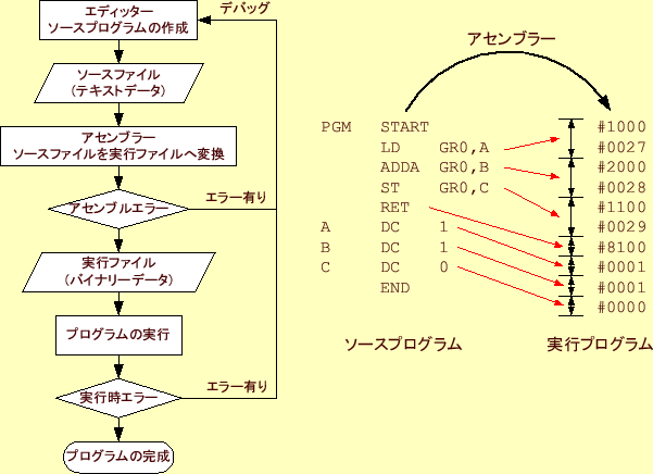 \includegraphics[keepaspectratio, scale=0.8]{figure/procedure_make_program.eps}