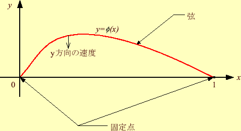 \includegraphics[keepaspectratio, scale=0.85]{figure/wave_init.eps}