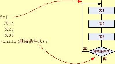 \includegraphics[keepaspectratio,scale=1.0]{figure/do_while.eps}