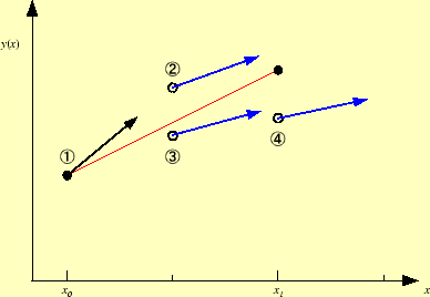 \includegraphics[keepaspectratio, scale=0.7]{figure/diff_eq/RK4.eps}