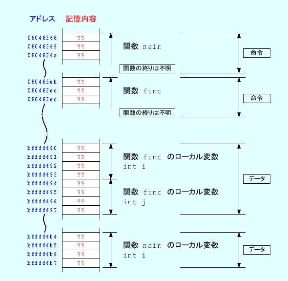 \includegraphics[keepaspectratio, scale=1.0]{figure/program_in_memory_hexadecimal.eps}