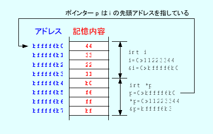 \includegraphics[keepaspectratio, scale=1.0]{figure/pointer_in_memory.eps}