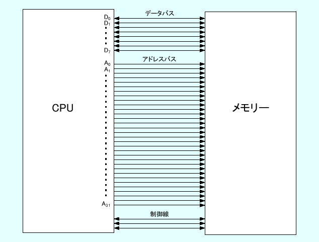 \includegraphics[keepaspectratio, scale=1.0]{figure/CPU_memory_with_bus.eps}