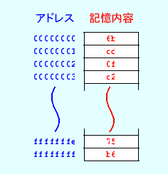 \includegraphics[keepaspectratio, scale=1.0]{figure/memory_hexadecimal.eps}