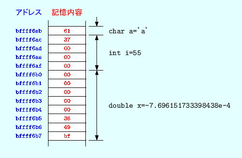 \includegraphics[keepaspectratio, scale=1.0]{figure/data_in_memory_hexadecimal.eps}