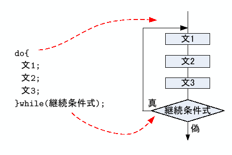 \includegraphics[keepaspectratio, scale=1.0]{figure/do_while.eps}