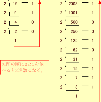 \includegraphics[keepaspectratio, scale=0.7]{figure/decimal_to_binary.eps}