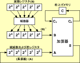\includegraphics[keepaspectratio,scale=1.0]{figure/logic2/accum_sub_method.eps}