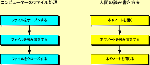 \includegraphics[keepaspectratio, scale=1.0]{figure/flow_file_manage.eps}