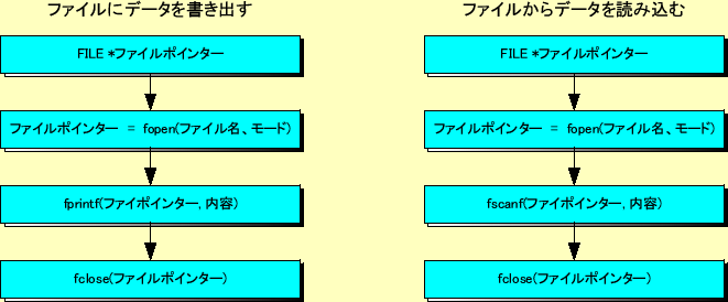 \includegraphics[keepaspectratio, scale=1.0]{figure/flow_file_manage_C.eps}