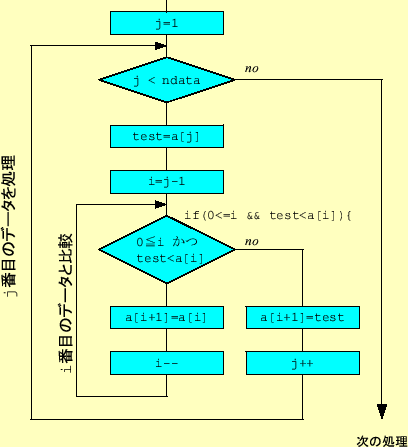 \includegraphics[keepaspectratio, scale=1.0]{figure/flow_simple_sort.eps}