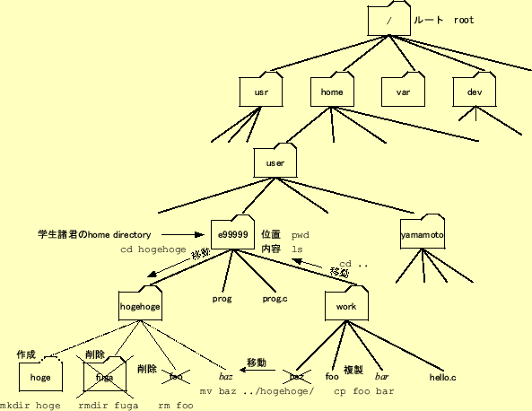 \includegraphics[keepaspectratio,scale=0.7]{figure/UNIX_file.eps}