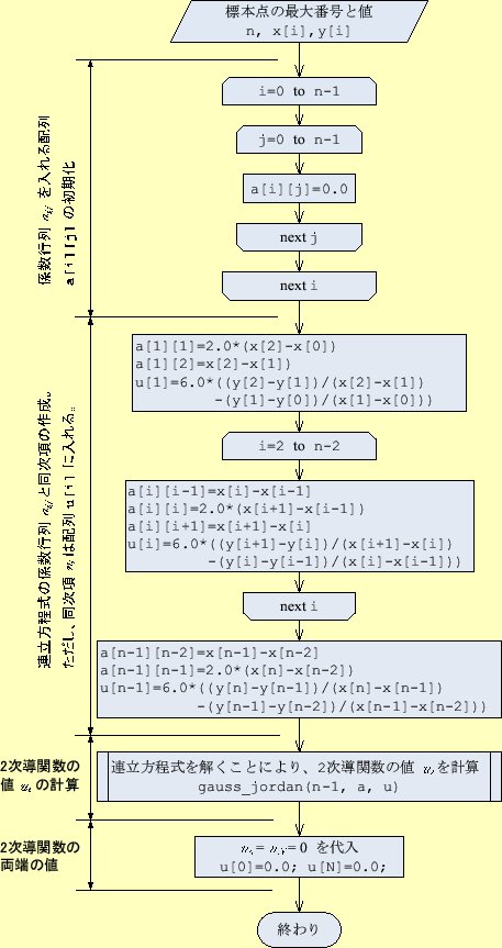 \includegraphics[keepaspectratio,scale=0.7]{figure/spline_cal_u.eps}