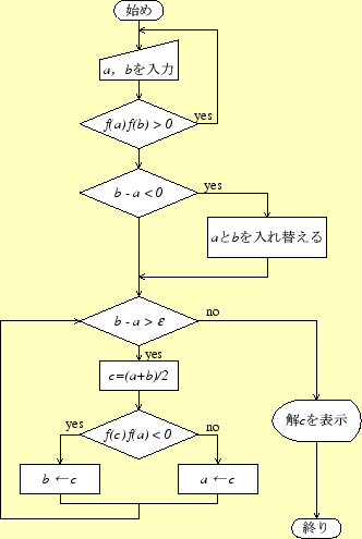 \includegraphics[keepaspectratio, scale=0.8]{figure/flow_chart/flow_nibun.eps}