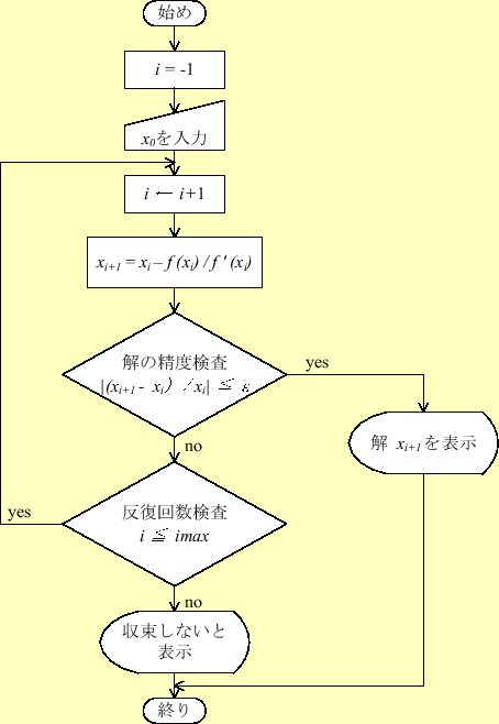 \includegraphics[keepaspectratio, scale=1.0]{figure/flow_chart/flow_newton.eps}