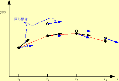 \includegraphics[keepaspectratio, scale=0.7]{figure/diff_eq/RK2_1.eps}