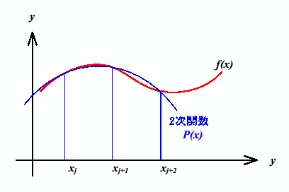 \includegraphics[keepaspectratio, scale=1.0]{figure/simpson.eps}